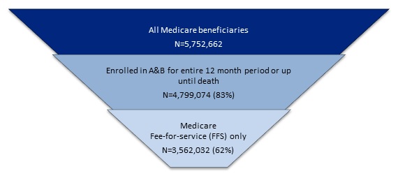 FIGURE 9, Inverted Pyramid: Top layer, All Medicare beneficiaries (N=5,752,662); Middle layer, Enrolled in A&B for entire 12 month period or up until death (N=4,799,074 or 83%); Lower layer, Medicaid Fee-for-service only (N=3,562,032 or 62%).