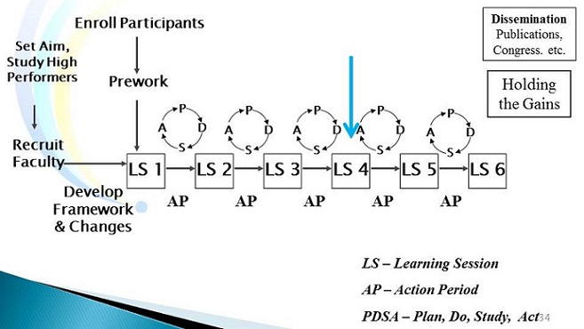 Illustration: Showing the steps from Recruit Faculty to Level 6 