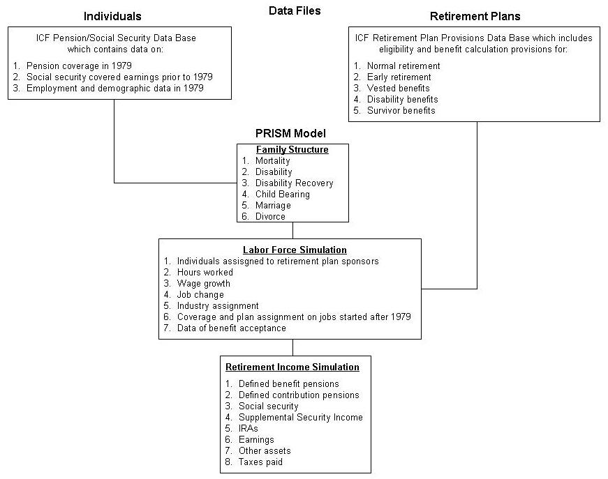 Organizational Chart: Data Files for Individual Plans, Retirement Plans and PRISM Model