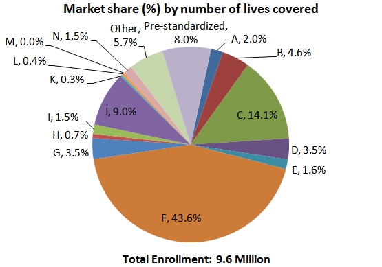 Market Share by Medigap Plan Type, 2010