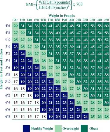 weight chart for males by age and. Figure 8: BMI Weight Chart