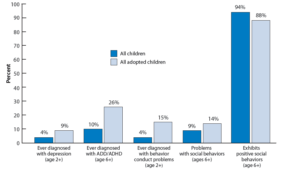 Figure 19. Bar chart showing the percentage of children according to measures of social and emotional well-being, by adoptive status. Ever diagnosed with depression (age 2+): all children (4%), all adopted children (9%); ever diagnosed with ADD/ADHD (age 6+): all children (10%), all adopted children (26%); ever diagnosed with behavior conduct problems (ages 2+): all children (4%), all adopted children (15%); problems with social behaviors: all children (9%), all adopted children (14%); exhibits positive social behaviors (ages 6+): all children (94%), all adopted children (88%).