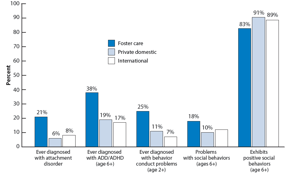 Figure 20. Bar chart showing the percentage of adopted children according to measures of social and emotional well-being, by adoption type. Ever diagnosed with attachment disorder: foster care (21%), private domestic (6%), international (8%); ever diagnosed with ADD/ADHD (ages 6+): foster care (38%), private domestic (19%), international (17%); ever diagnosed with behavior conduct problems: foster care (25%), private domestic (11%), international (7%); problems with social behaviors (ages 6+): foster care (18%), private domestic (10%), international (suppressed); exhibits positive social behaviors: foster care (83%), private domestic (91%), international (89%).