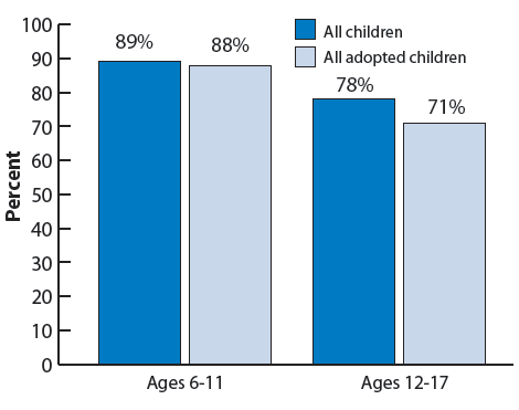 Figure 21. Bar chart showing the percentage of children ages 6-17 who spend any time reading on an average school day, by adoptive status and by child age. Ages 6-11: all children (89%), all adopted children (88%); ages 12-17: all children (78%), all adopted children (71%).