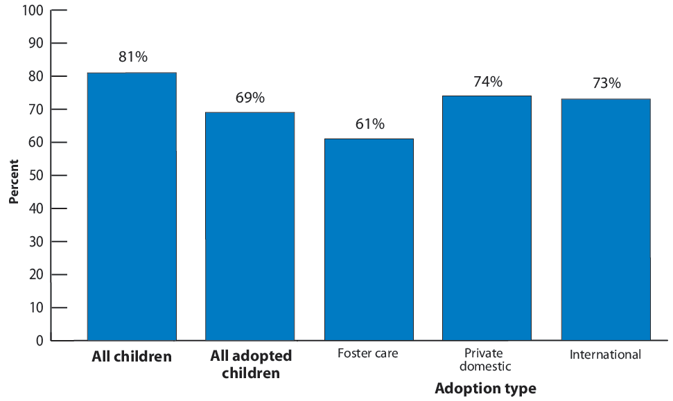 Figure 22. Bar chart showing the percentage of children ages 6-17 who are usually or always engaged in school, by adoptive status and by adoption type. All children: 81%; all adopted children: 69%; foster care: 61%, private domestic: 74%, international: 73%.