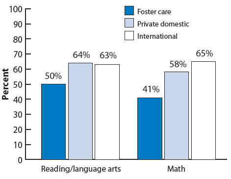 Figure 23. Bar chart showing the percentage of adopted children ages 5-17 whose parents rated school performance as “excellent” or “very good,” by adoption type. Reading/language arts: foster care (50%), private domestic (64%), international (63%); math: foster care (41%), private domestic (58%), international (65%).