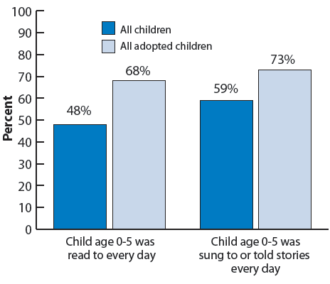 Figure 24. Bar chart showing the percentage of children whose parents read to them and sing or tell stories to them, by adoptive status. Child age 0-5 was read to every day: all children (48%), all adopted children (68%); child age 0-5 was sung to or told stories every day: all children (59%), all adopted children (73%).