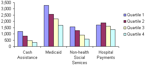 Spending Per Capita and Per Poor Person on Different Types of Social Welfare Functions, Averages for Fiscal Capacity Quartiles, 1977-2000, Average spending per poor person