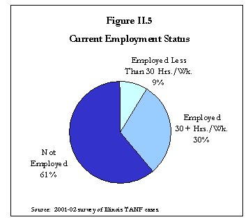 The 61 percent of TANF