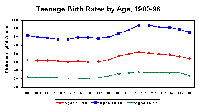 Birth rates for black teens have dropped sharply