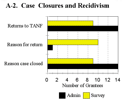 Figure A-2. Case Closures and Recidivism.