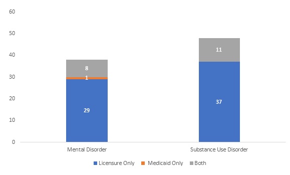 FIGURE 11, Stacked Bar Chart comparing the differences between Licensure Only, Medicaid Only, and Both. Mental Disorder: 29, 1, 8. Substance Use Disorder: 37, 0, 11.