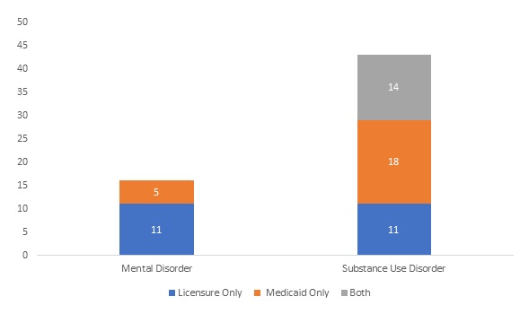 FIGURE 8, Stacked Bar Chart comparing the differences between Licensure Only, Medicaid Only, and Both. Mental Disorder: 11, 5, 0. Substance Use Disorder: 11, 18, 14.