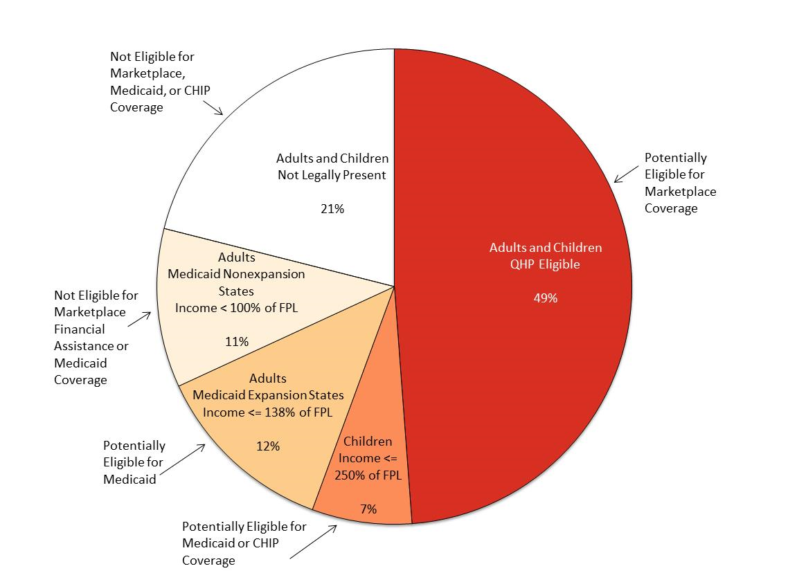 Health Insurance Marketplace: Uninsured Populations ...