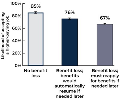 Likelihood of accepting a higher-paying job under different benefit loss conditions