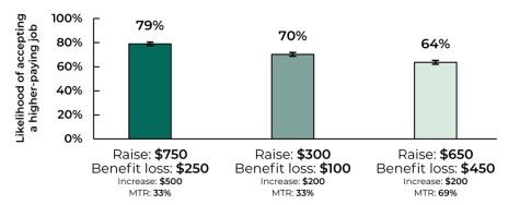 Likelihood of accepting a higher-paying job under different earnings increase/benefit loss conditions (MTR = marginal tax rates)