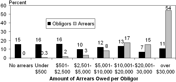 Chart 1. Percent of Obligors and Arrears in Nine States, by Amount of Arrears Owed: 2003/04.