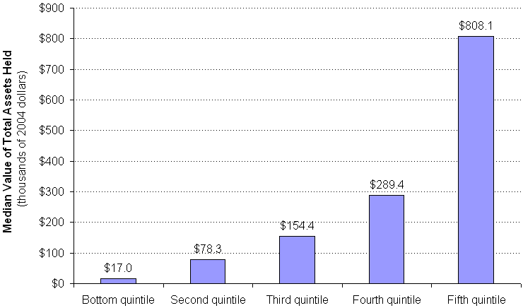 Median Total Asset Holdings by Income Quintile, 2004. See text for explanation.