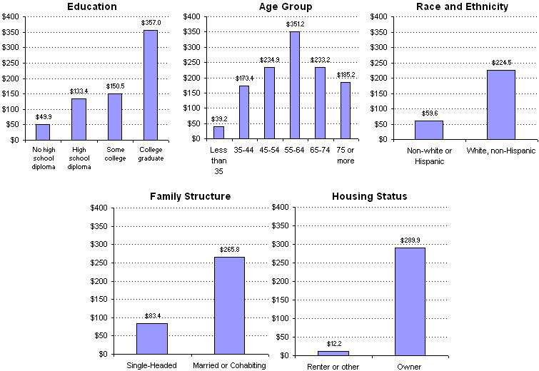 Median Total Asset Holdings by Family Characteristic, 2004. See text for explanation.