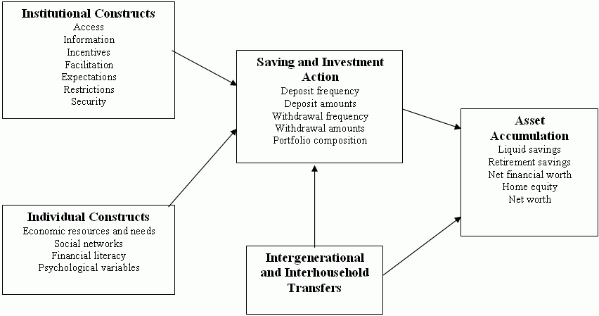 Exhibit ES- 1. Determinants of Saving and Investment Action and Asset Accumulation. The text explains this exhibit.