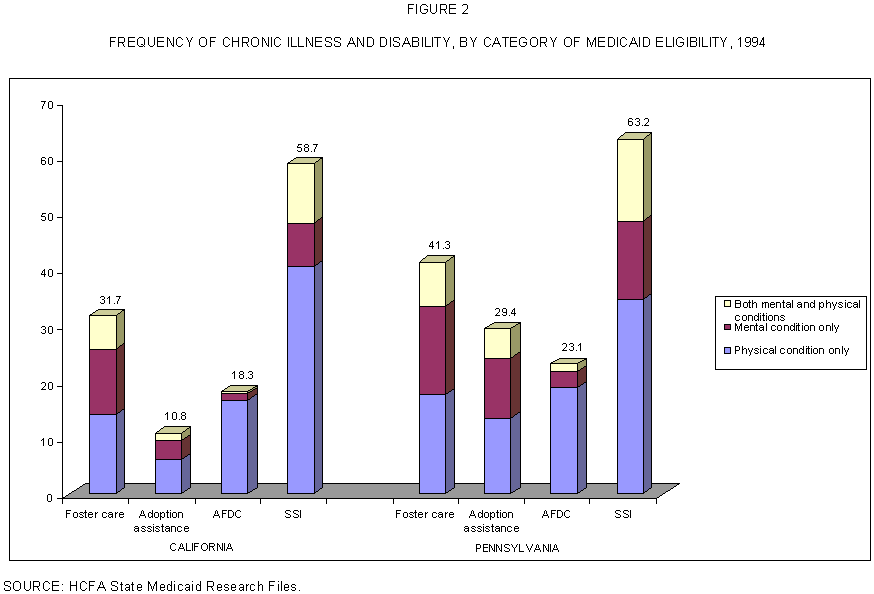 Figure 2: Frequency of Chronic Illness and Disability, by Category of Medicaid Eligiblity, 1994.