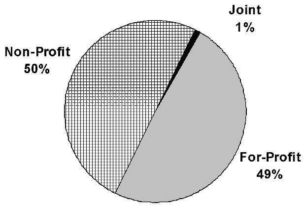 Pie Chart: Non-Profit 50%, Joint 1%, and For-Profit 49%.