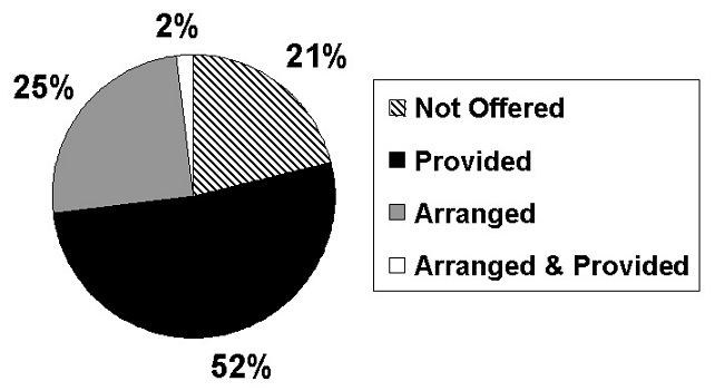 Pie Chart: Not Offered (21%); Provided (52%); Arranged (25%); Arranged & Provided (2%).