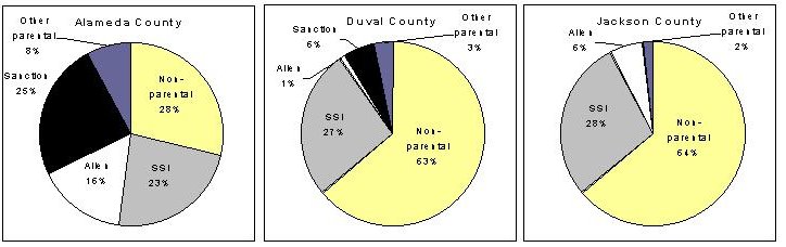 Exhibit B: Composition of the Child-Only Caseload in Three Counties