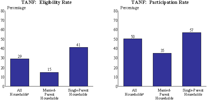ES-Figure 1. Eligibility and Participation Rates for TANF and the FSP, By Household Type, Year 2000.