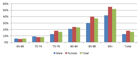FIGURE 2, Bar Chart: Described within text. See Table A.2 for data that generate this figure.