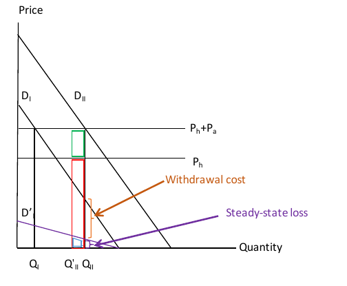 Figure 4. Welfare Accounting for Withdrawal Costs