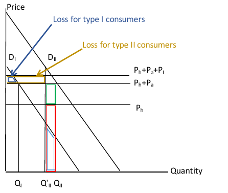 Figure 5. Welfare with Regulatory Intervention that Increases the Product Price