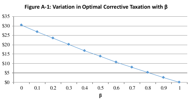 Figure A-1: Variation in Optimal Corrective Taxation with β
