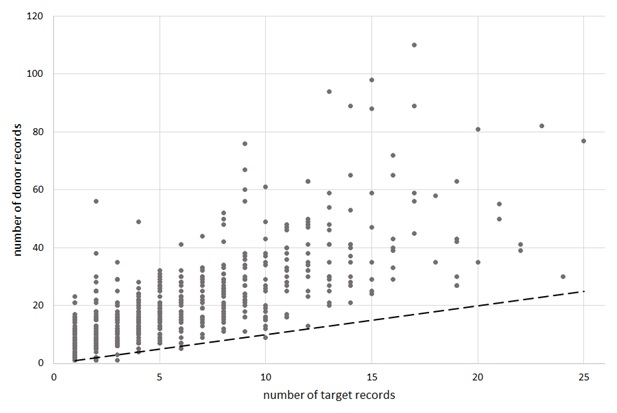 FIGURE 1, Scatterplot: This shows a scatterplot with “number of target records” (ranging from 1 to 25) on the horizontal axis and “number of donor records” (ranging from 1 to more than 100) on the vertical axis. A dashed line divides the area into 2 parts; above the dashed lines are cases where the number of donors is equal to or greater than the number of targets; below the dashed line, the number of donors is fewer than the number of targets. There are only 4 points below the dashed line, and nearly all points are well above the dashed line, indicating that overall there are many more donors than targets.