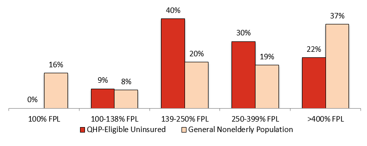 Distribution by Income: QHP-Eligible Uninsured vs. General Nonelderly Population