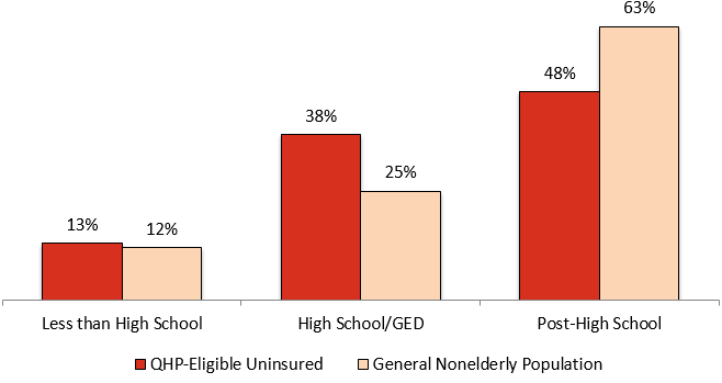 Distribution by Education: QHP-Eligible Uninsured vs. General Nonelderly Population
