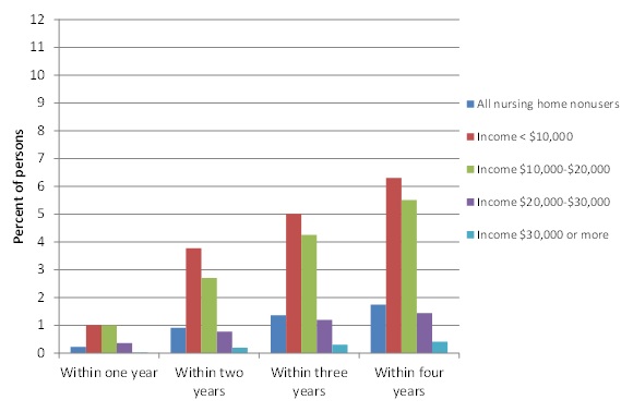 FIGURE 3, Bar chart: Within 1 year--All nursing home nonusers (0.23), Income <$10,000 (1.01), Income $10,000-$20,000 (1.01), Income $20,000-$30,000 (0.36), Income $30,000 or more (0.02). Within 2 years--All nursing home nonusers (0.92), Income <$10,000 (3.78), Income $10,000-$20,000 (2.71), Income $20,000-$30,000 (0.78), Income $30,000 or more (0.20). Within 3 years--All nursing home nonusers (1.37), Income <$10,000 (5.01), Income $10,000-$20,000 (4.26), Income $20,000-$30,000 (1.20), Income $30,000 or more (0.31). Within 4 years--All nursing home nonusers (1.75), Income <$10,000 (6.31), Income $10,000-$20,000 (5.51), Income $20,000-$30,000 (1.44), Income $30,000 or more (0.42).