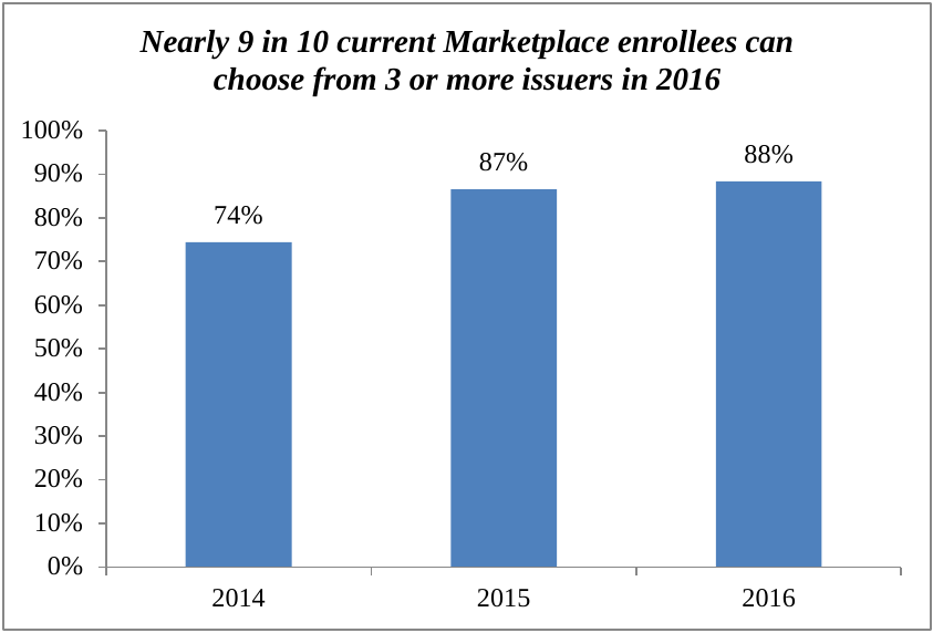 Percent of Consumers with Choice of Three or More Issuers in 2014, 2015 and 2016