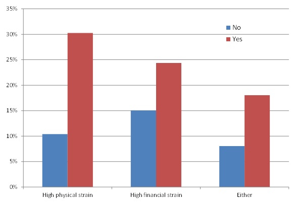 FIGURE 1, Bar Chart: High physical strain--No (10.4%), Yes (30.3%). High financial strain--No (15.0%), Yes (24.4%). Either--No (8.0%), Yes (18.0%).