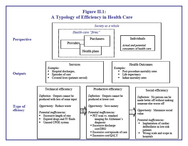 Figure II.1: A Typology of Efficiency in Heealth Care
