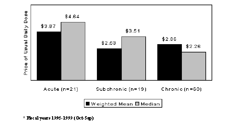 Figure 2. New Drug Launch Prices (1999$) by Duration of Use*