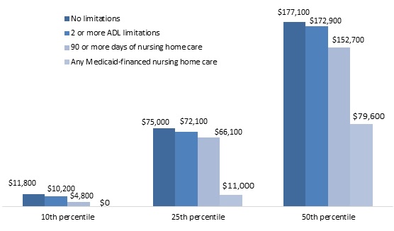 FIGURE 7, Bar chart: 10th Percentile--No limitations ($11,800), 2 or more ADL limitations ($10,200), 90 or more days of nursing home care ($4,800). 25th Percentile-- No limitations ($75,000), 2 or more ADL limitations ($72,100), 90 or more days of nursing home care ($66,100), Any Medicaid-financed nursing home care ($11,000). 50th Percentile (median)-- No limitations ($177,100), 2 or more ADL limitations ($172,900), 90 or more days of nursing home care ($152,700), Any Medicaid-financed nursing home care ($79,600).