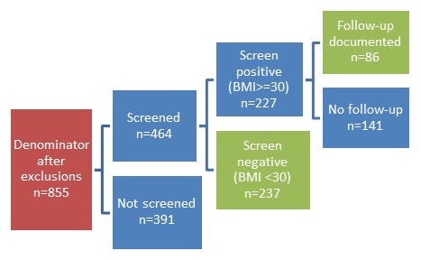 FIGURE V.1, Flow Chart: Denominator after exclusions n=855 (RED) leads to Screened n=464 (BLUE) and Not screened n=391 (BLUE). Screened n=464 (BLUE) then leads to Screen positive (BMI greater than or equal to 30) n=227 (BLUE) and Screen negative (BMI <30) n=237 (GREEN). Screen positive (BMI greater than or equal to 30) n=227 (BLUE) then leads to Follow-up documented n=86 (GREEN) and No follow-up n=141 (BLUE).