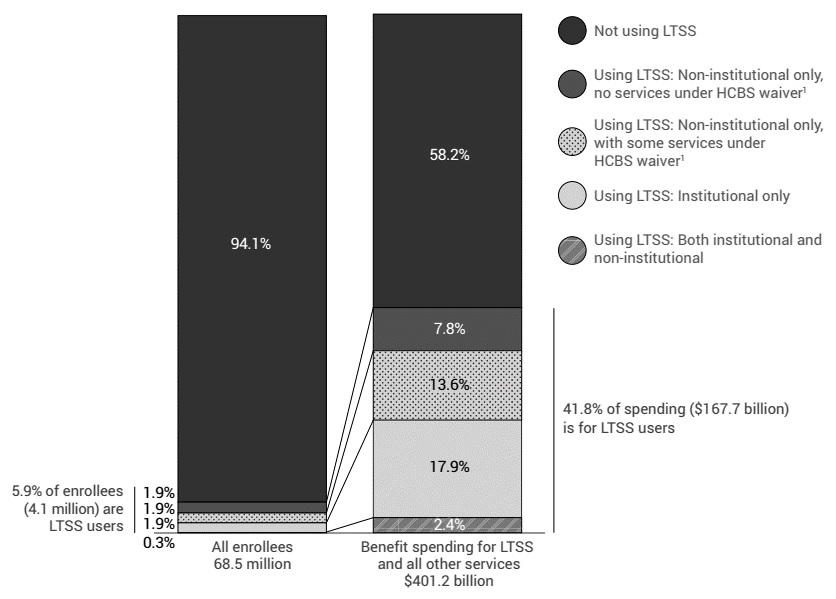 FIGURE 3: This stacked bar graph shows the proportion of Medicaid enrollees who used various LTSS services and the corresponding Medicaid expenditures. The graph shows that LTSS users were a small fraction of total enrollees, but that their expenditures were a substantial portion of total Medicaid spending. For example, 5.9% of enrollees were users of LTSS, but they accounted for 41.8% of expenditures.