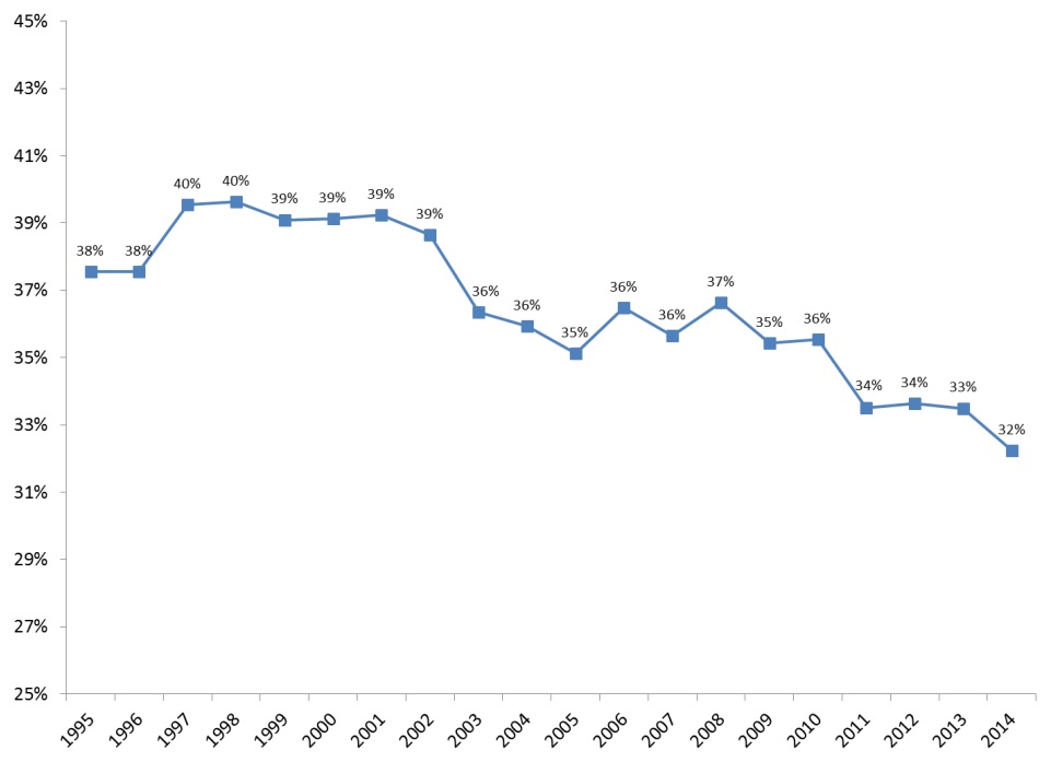 FIGURE 4: This line graph shows that the LTSS share of Medicaid spending decreased over the 1995-2015 period. LTSS was 38% of total Medicaid spending in 1995 and 32% of total Medicaid spending in 2014.