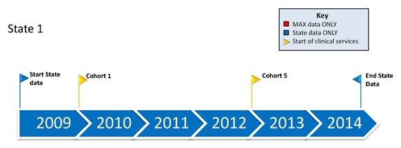 FIGURE 2.1, State 1 Timeline: State data only 2009-2014, Cohort 1 starts 2010, Cohort 5 starts 2013.