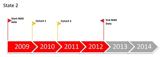 FIGURE 2.1, State 2 Timeline: MAX data only 2009-2012, Cohort 1 starts 2010, Cohort 3 starts 2011.