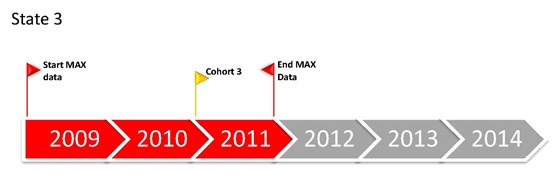 FIGURE 2.1, State 3 Timeline: MAX data only 2009-2011, Cohort 3 starts 2011.
