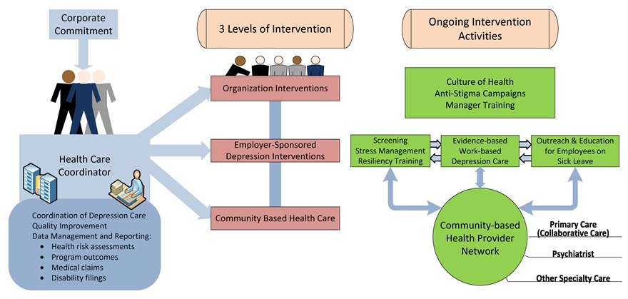 FIGURE 2, Care Diagram: This figure presents a comprehensive model for the design of a Work-based depression care continuum. Each of the three columns in the figure provides the identification of crucial components: Column 1 identifies corporate commitment through the designation of a Health Care Coordinator to manage all aspects of the program. There are arrows leading from the Health Care Coordinator to all levels for interventions defined in Column 2. Column 2 defines the three foundational  levels of intervention for work-base depression care implementation. Namely, Organization, Employer-Sponsored Depression, and Community Based Health Care Interventions. There is a lne connecting each of the three levels of intervention to each other and as mentioned arrows pointing to each level intended to depict coordinated support from the Health Care Coordinator identified in Column 1. Column 3 describes the ongoing program and service activities which need to be sustained by each of the three levels defined in column 2. Throw the use of arrows going to and from, it shows that the activities related to employer-sponsored depression interventions are all interrelated both internally and with external community based collaborative care services.