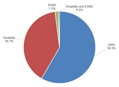 FIGURE 3-2, Pie Chart: Shows the reasons that individuals were eligible for Medicare at the time they transitioned to full dual status, during the time frame of 2007 to 2010. The figure shows that 58.3% of individuals were in the OASI category; 39.7% were in the “Disability” category; 1.5% were in the “ESRD” category; and 0.5% were in the “Disability and ESRD” category.